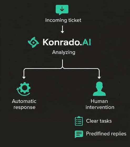 KonradoAI Workflow