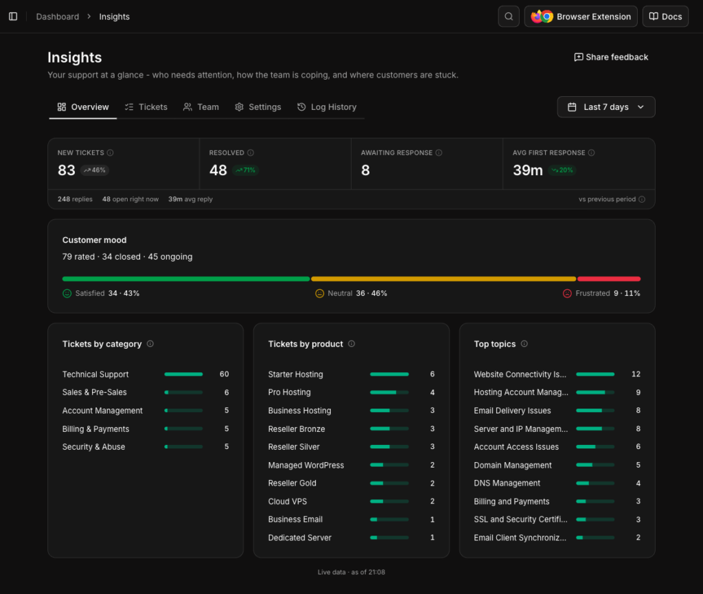 Insights - Overview - KonradoAI
